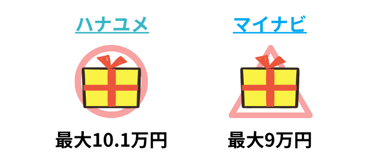 ハナユメとマイナビウエディングのキャンペーンを比較