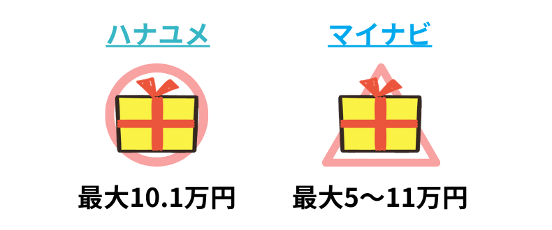 ハナユメとマイナビウエディングのキャンペーンを比較