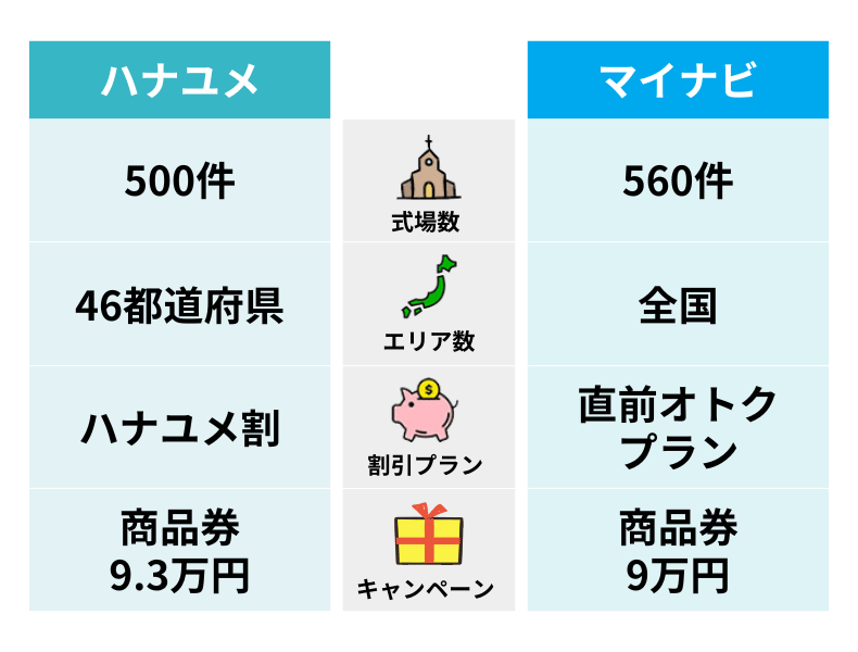 ハナユメとマイナビウエディングの違い