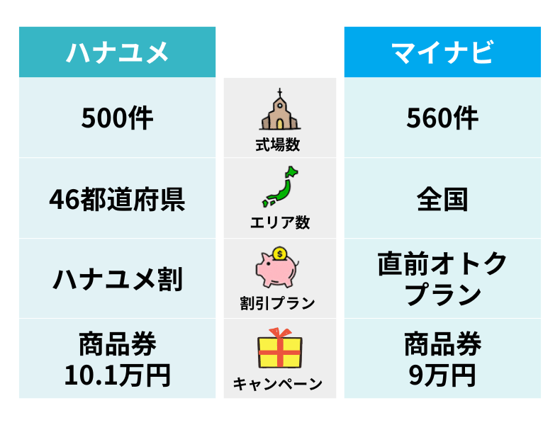 ハナユメとマイナビウエディングの違い