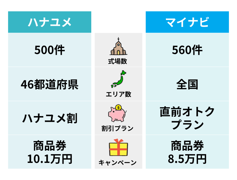 ハナユメとマイナビウエディングの違い