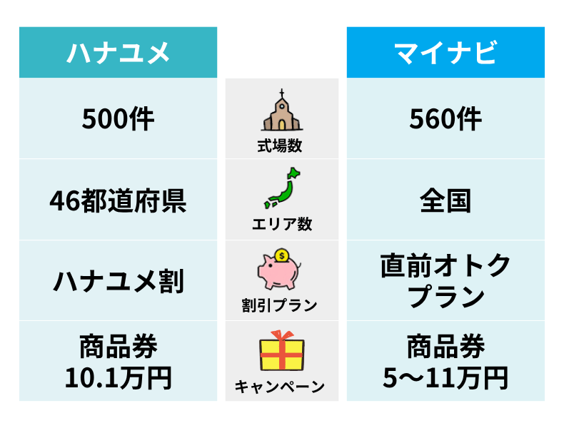 ハナユメとマイナビウエディングの違い