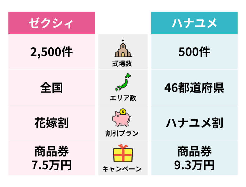 ゼクシィとハナユメの違い