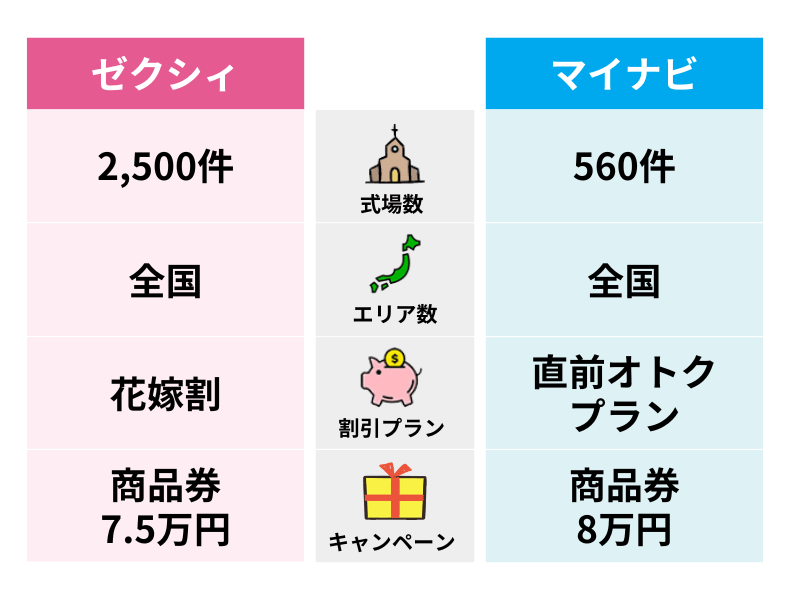 ゼクシィとマイナビウエディングの違い