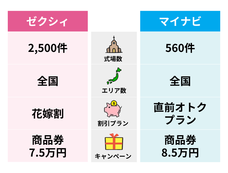 ゼクシィとマイナビウエディングの違い