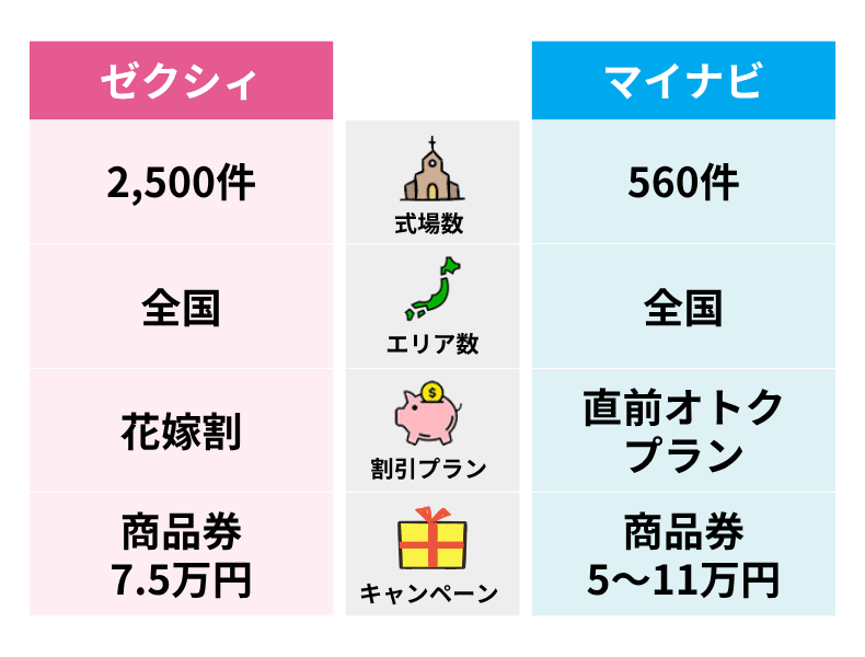 ゼクシィとマイナビウエディングの違い