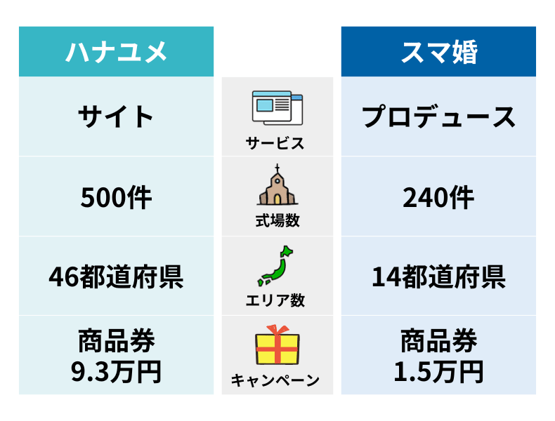 ハナユメとスマ婚の違い