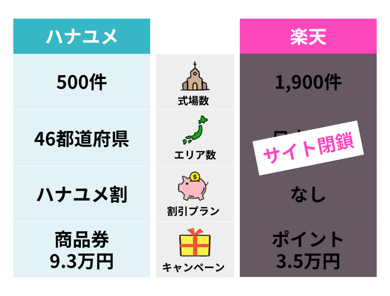 ハナユメと楽天ウェディングの違い