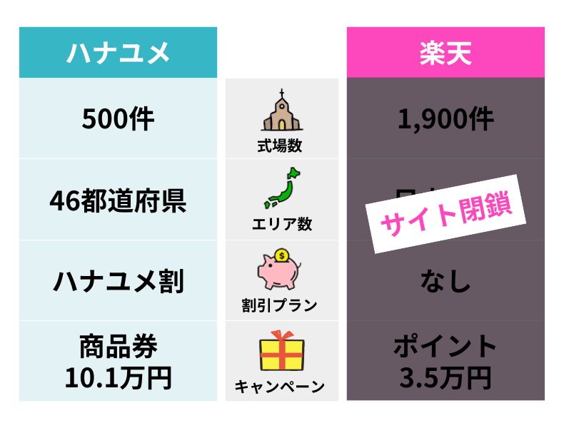 ハナユメと楽天ウェディングの違い
